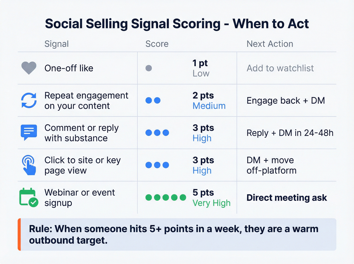 Social selling signal scoring matrix with actions