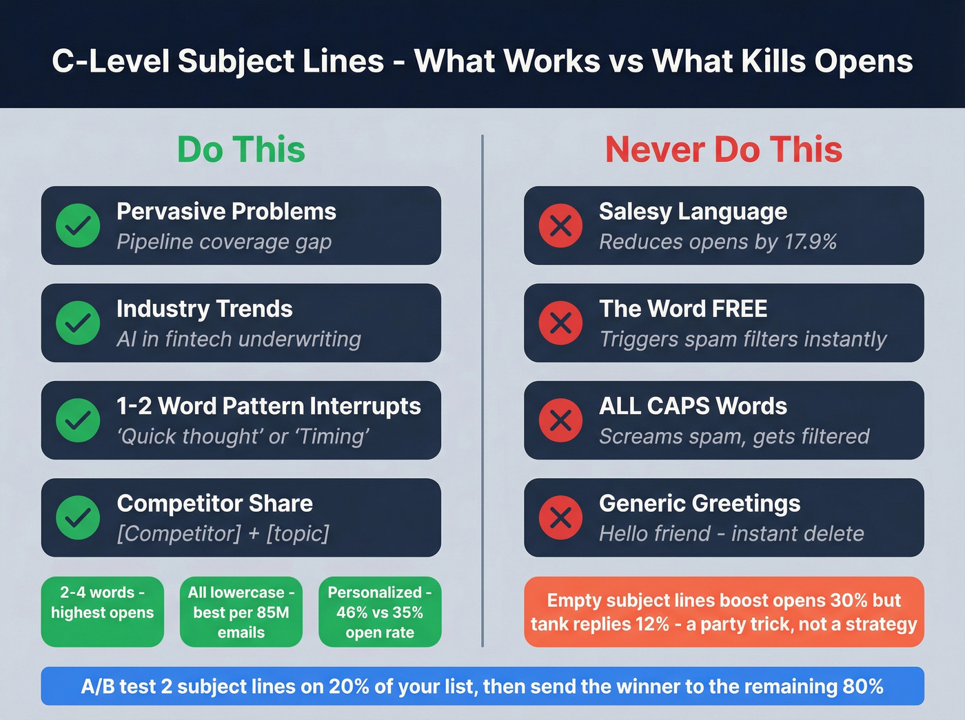 Subject line best practices with formulas and what to avoid