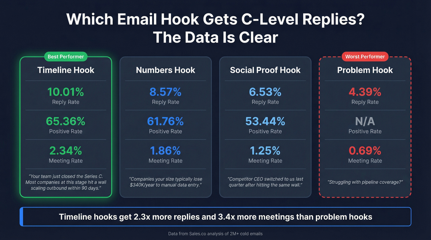 Hook type performance comparison showing reply and meeting rates