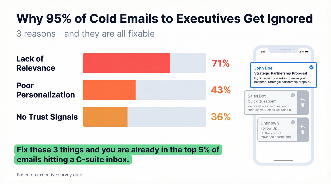Why executives ignore cold emails - breakdown of top three reasons