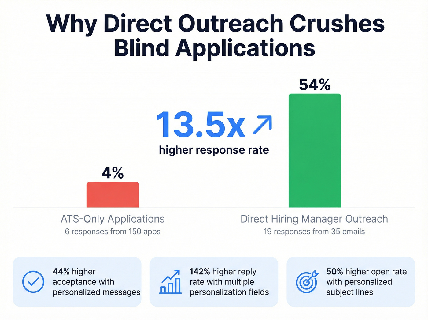 Response rate comparison between ATS applications and direct outreach