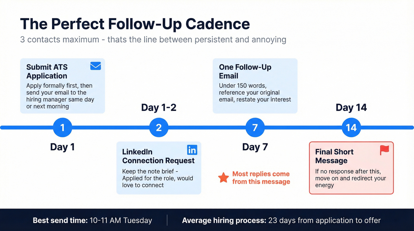 Follow-up cadence timeline for hiring manager outreach