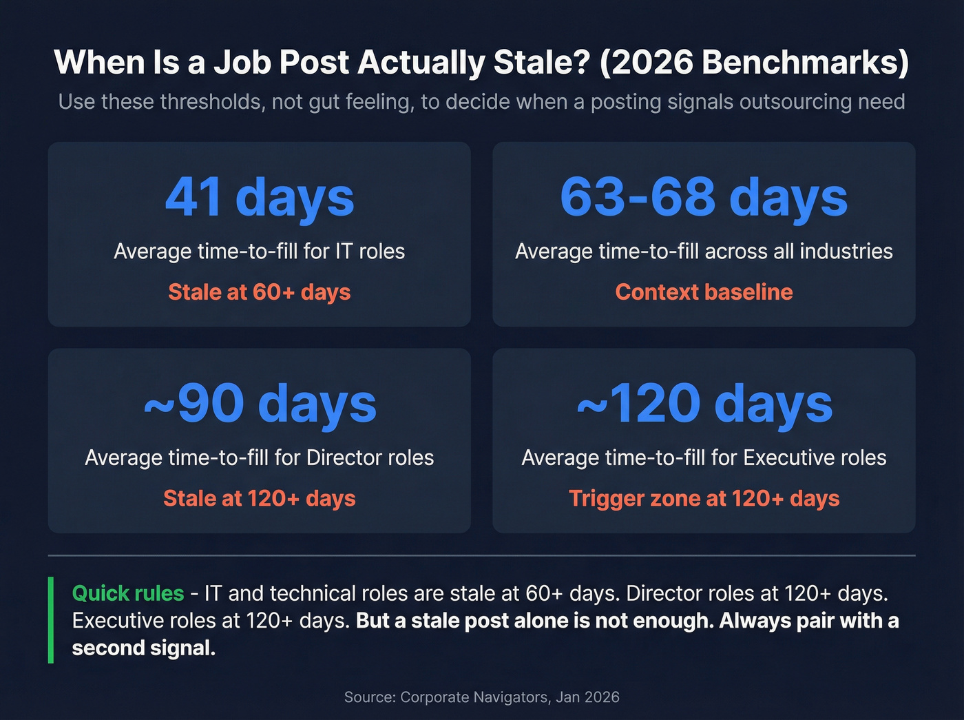 Job post staleness benchmarks by role type for 2026