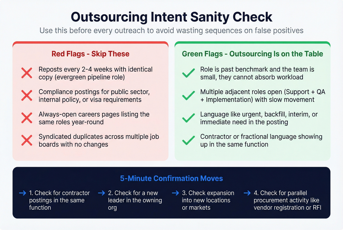 Red flags versus green flags for outsourcing intent verification