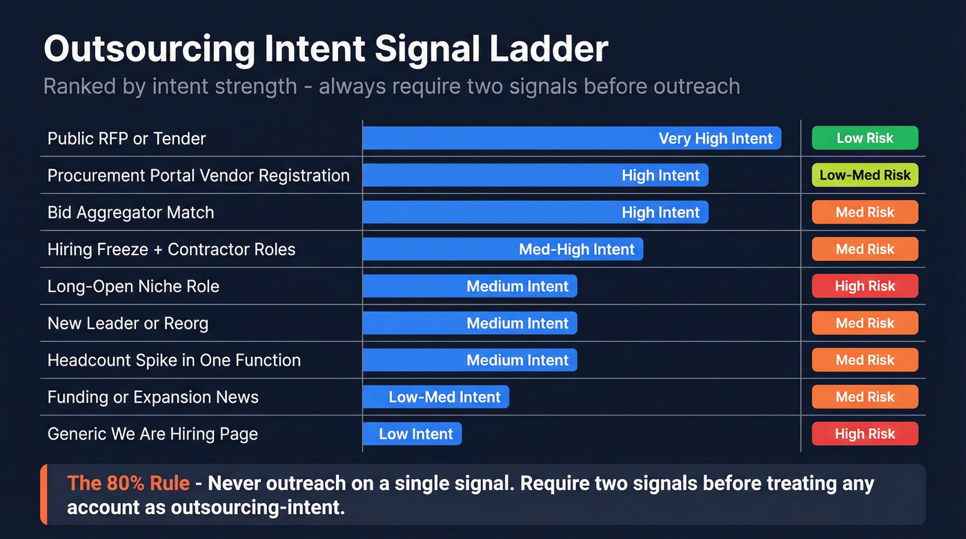 Outsourcing intent signal ladder ranked by strength and risk