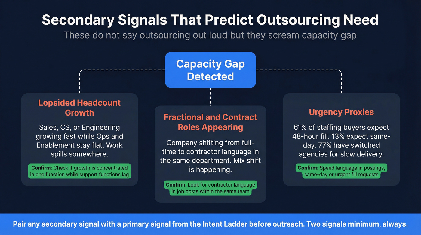 Three secondary outsourcing signals with confirmation methods