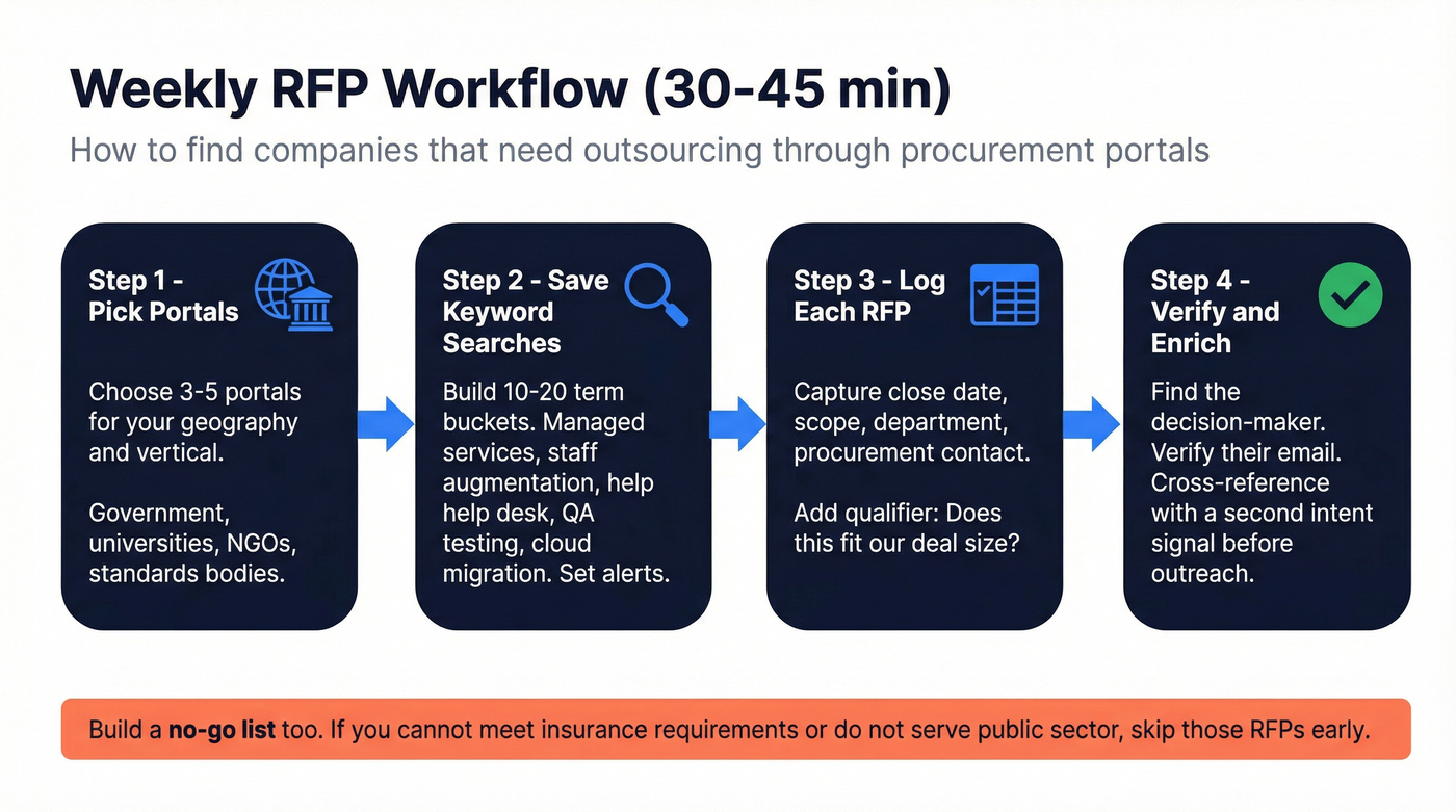 Weekly RFP and procurement portal workflow in four steps