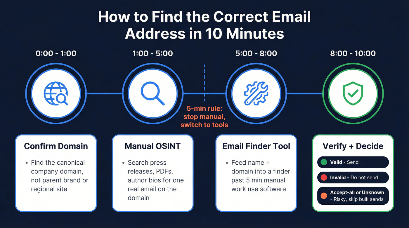 10-minute email finding workflow timeline with four phases