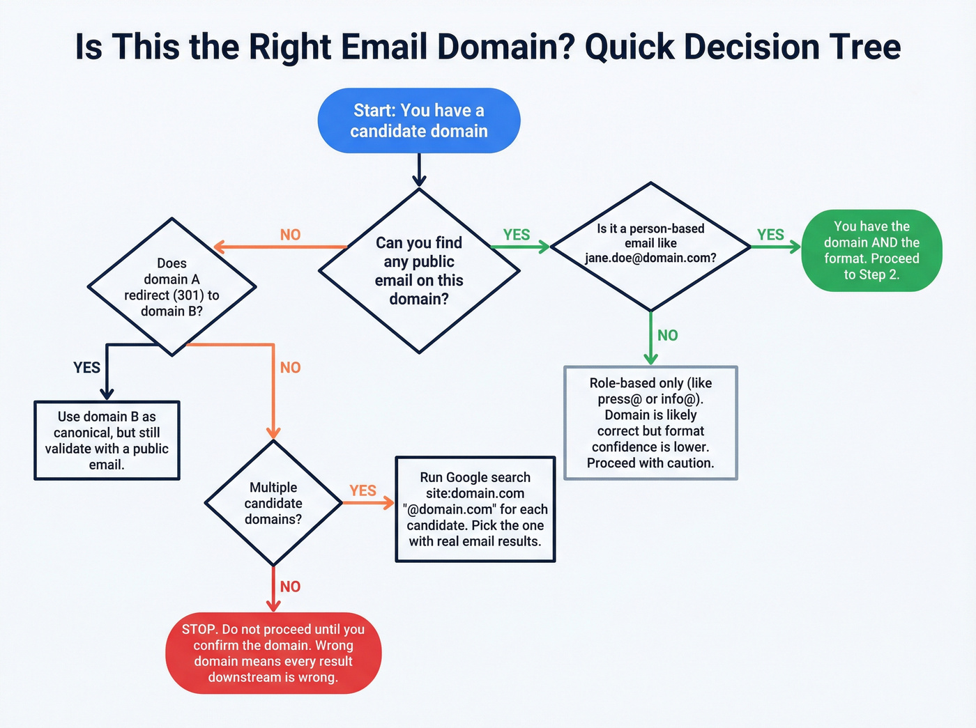 Decision flowchart for confirming the correct company email domain