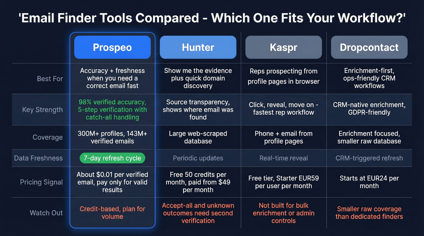 Email finder tools comparison showing Prospeo Hunter Kaspr Dropcontact