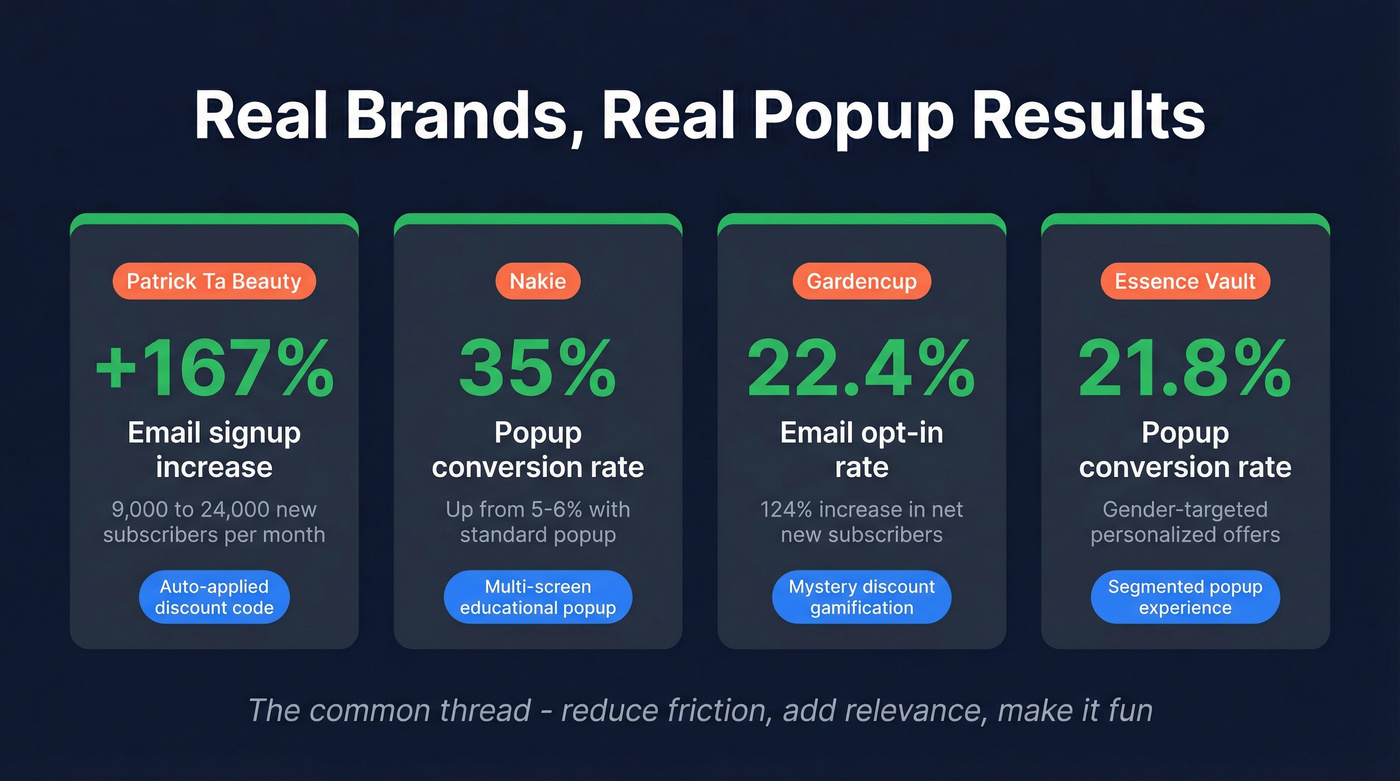 Brand case study results showing popup optimization wins