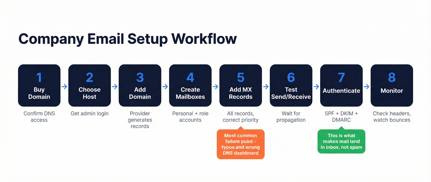 Eight-step company email setup workflow with checkpoints