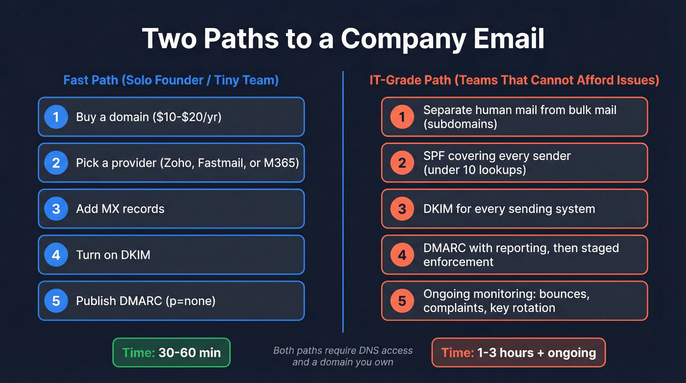 Company email setup fast path vs IT-grade path