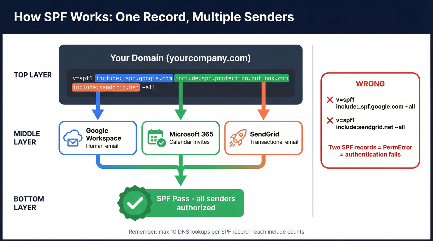 SPF record structure showing multiple senders merged into one record
