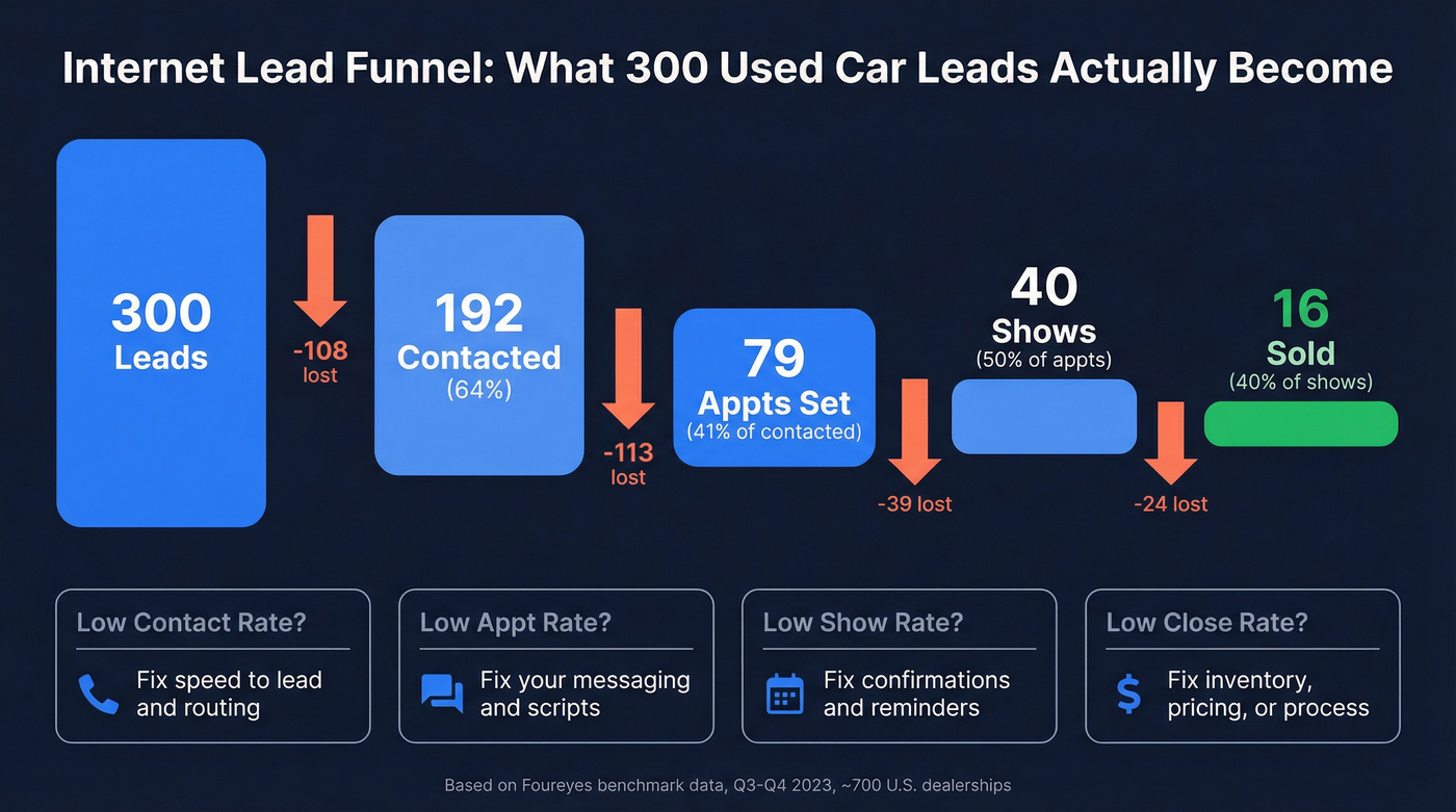 Internet lead funnel conversion waterfall for used cars