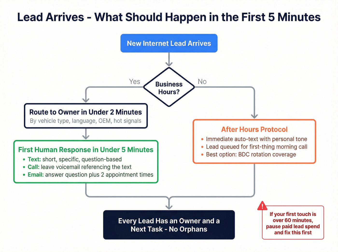 Speed to lead SLA and routing decision flow chart