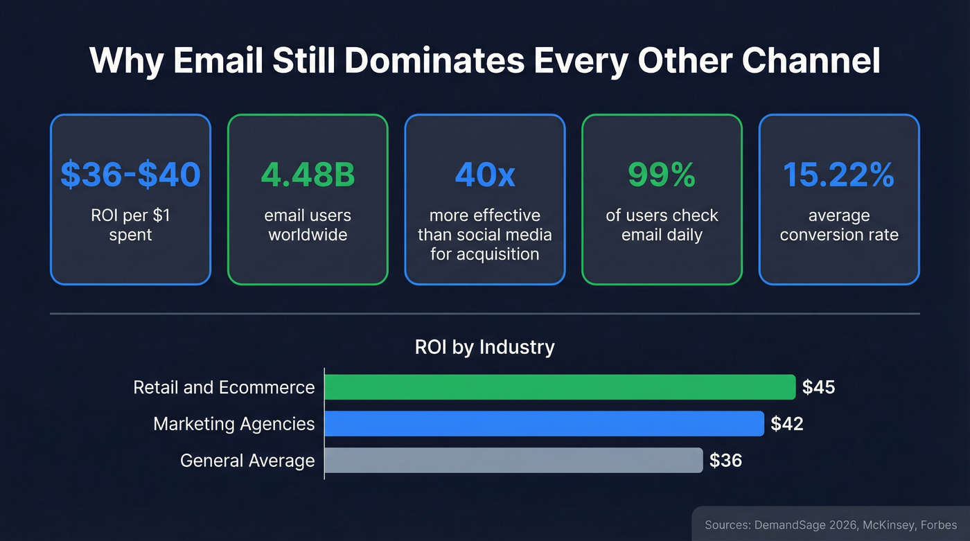 Email marketing ROI and key statistics infographic