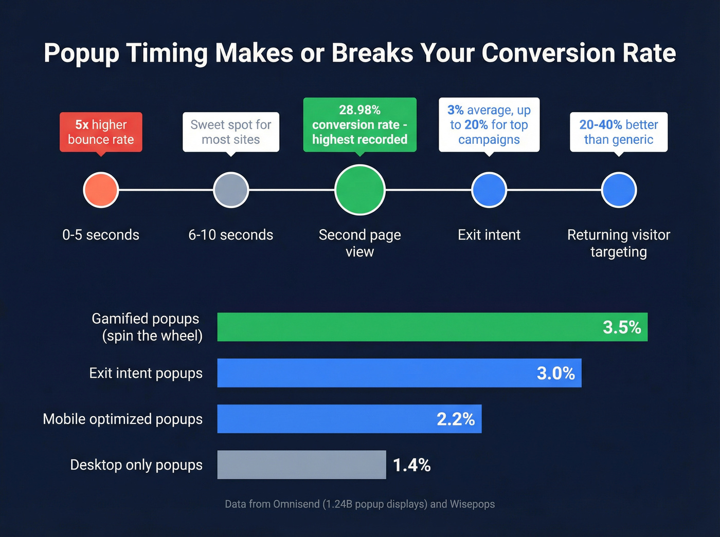 Popup timing and conversion rate optimization benchmarks