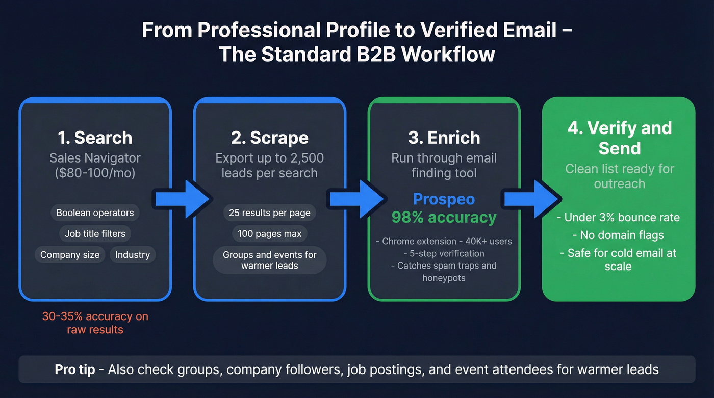 Professional profile to verified email workflow diagram