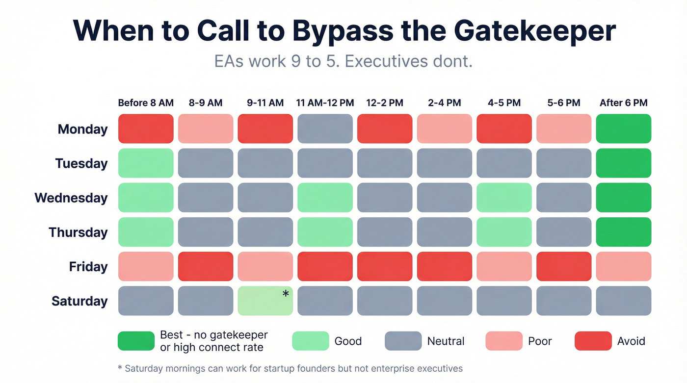 Weekly heatmap showing best times to call past gatekeepers