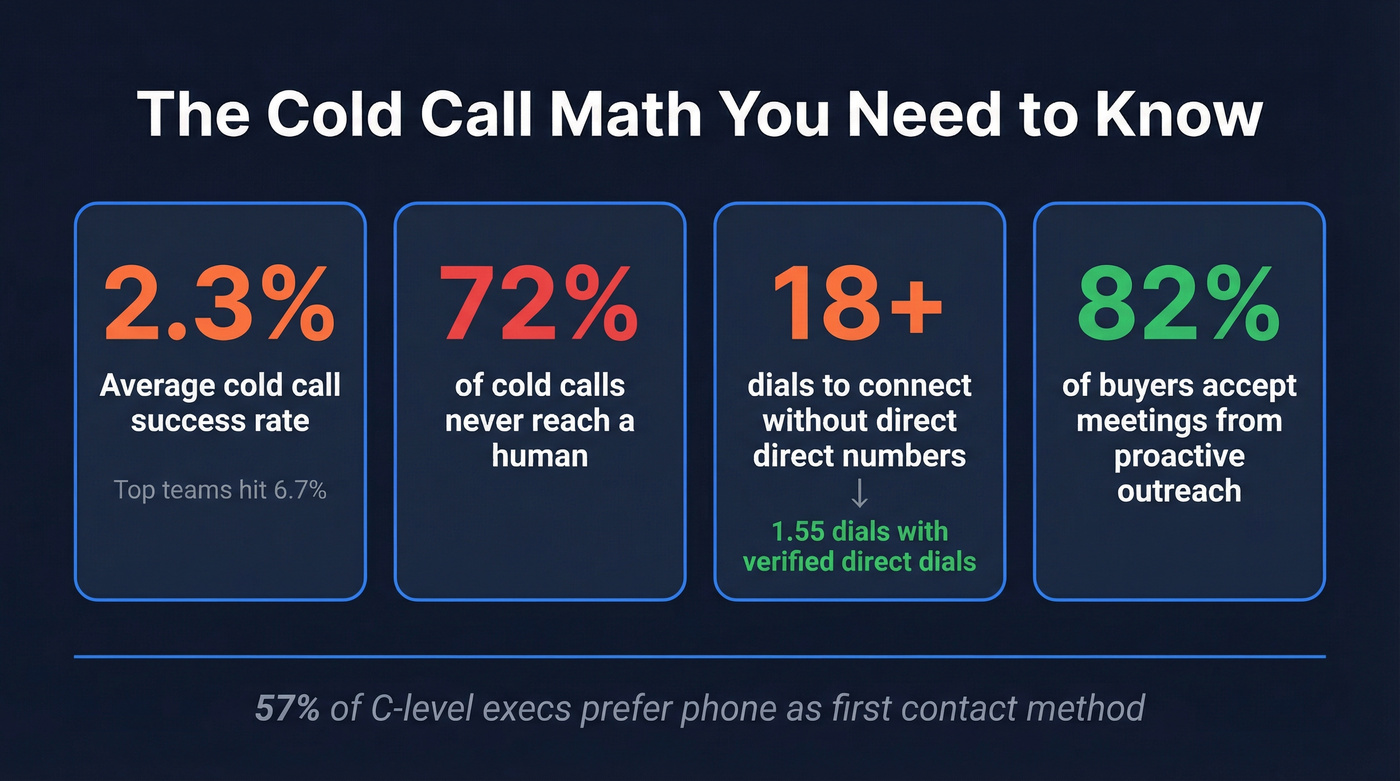 Cold call statistics and connect rate data visualization