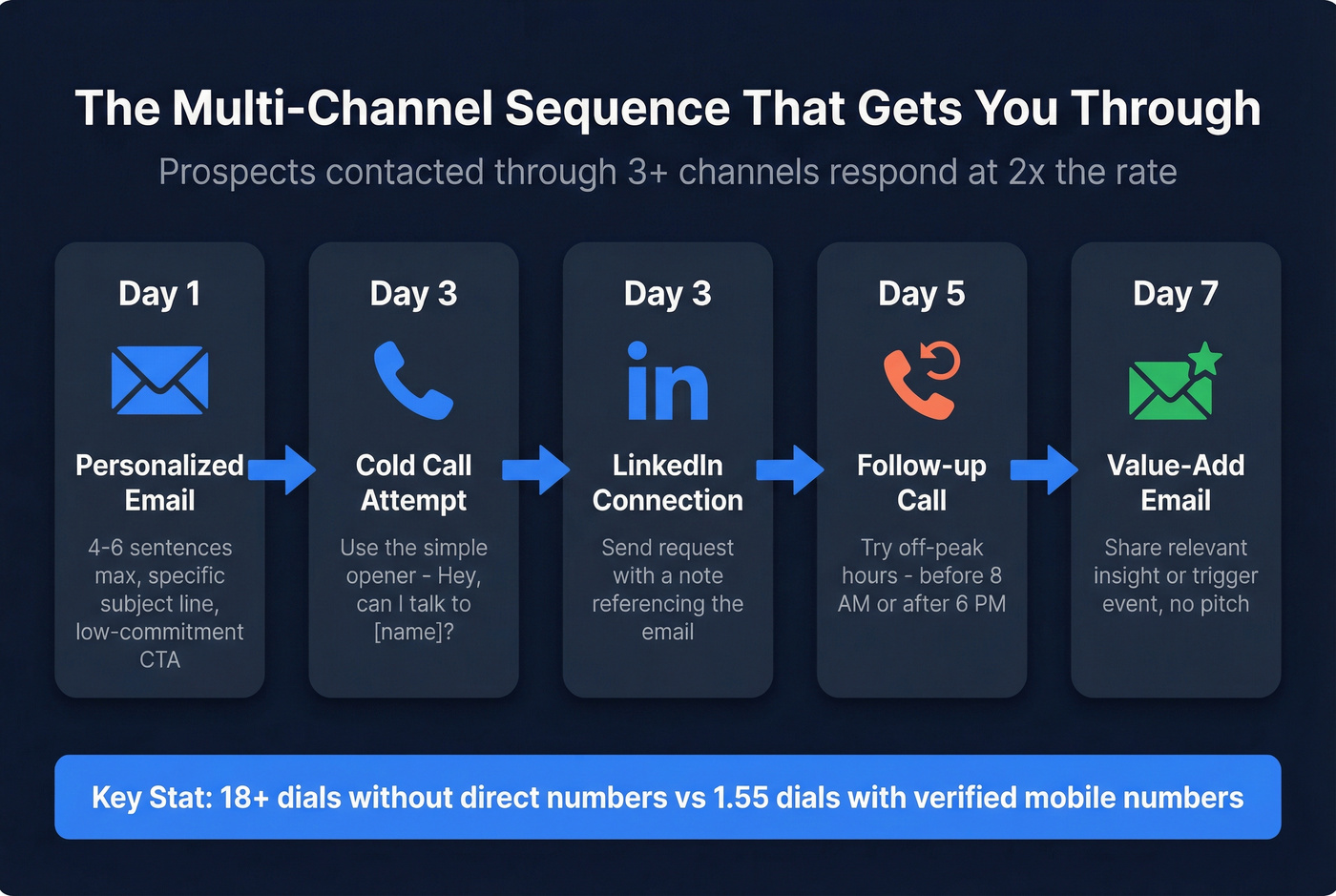 Multi-channel outreach sequence flow chart with timing