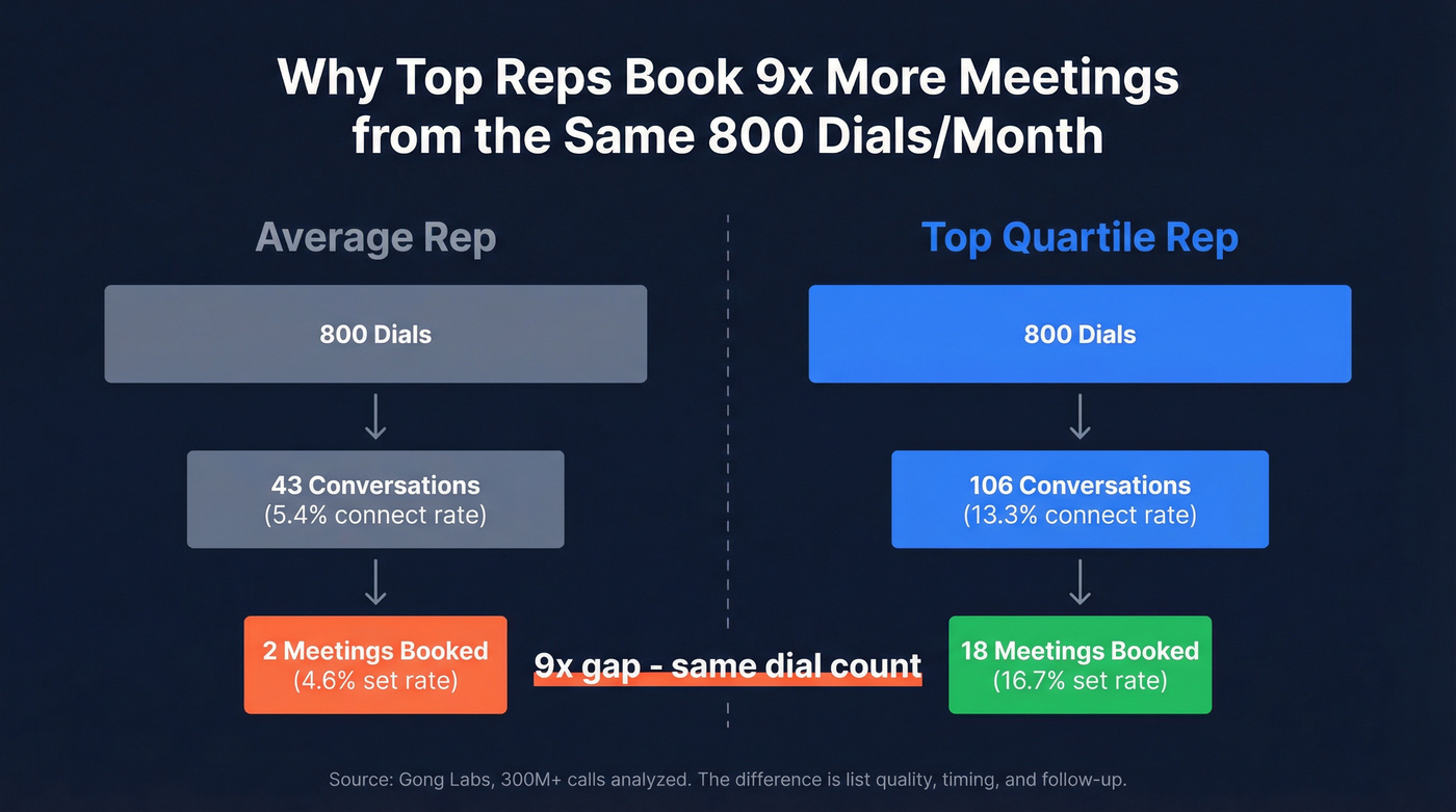 Average vs top quartile cold call funnel comparison
