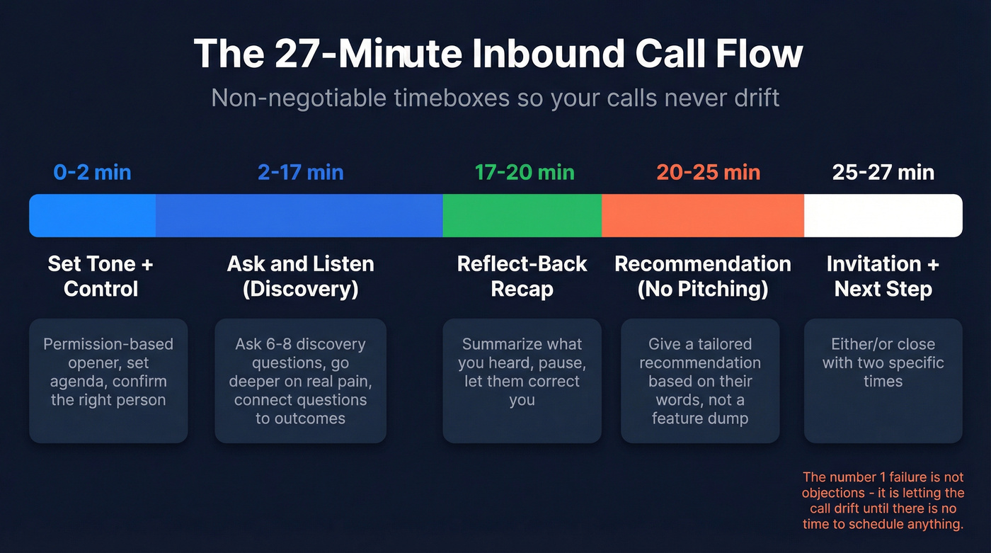 27-minute inbound call flow timeline with timeboxes