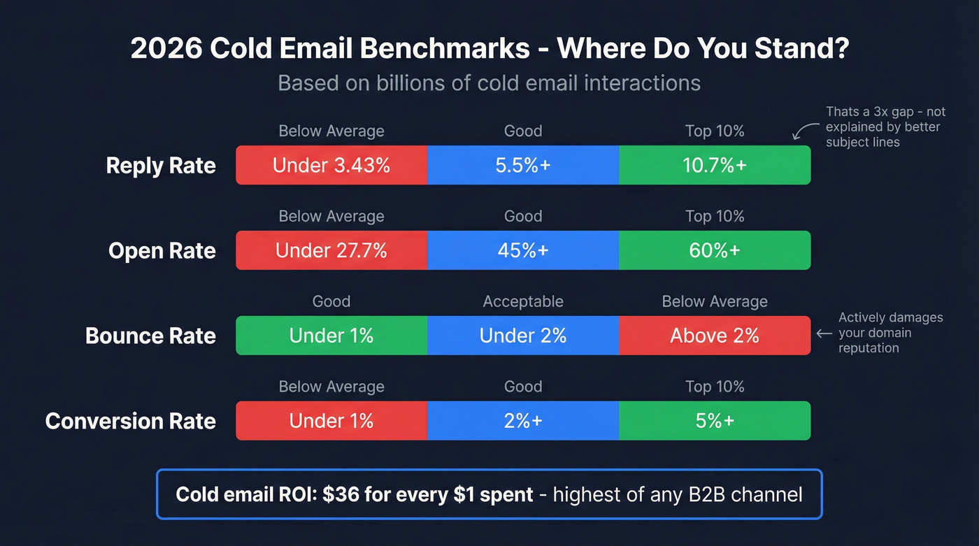 Cold email benchmark tiers for 2026 metrics
