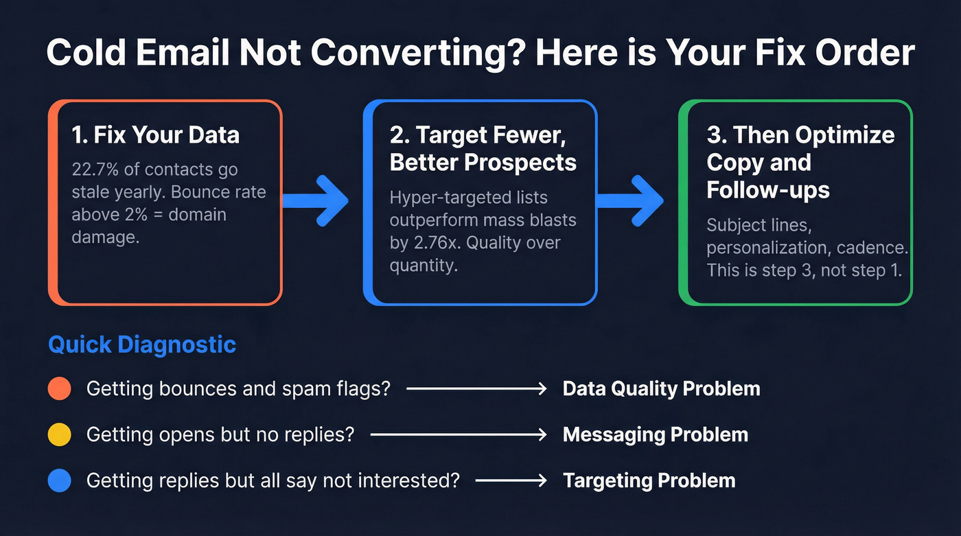 Cold email fix priority order diagnostic flowchart
