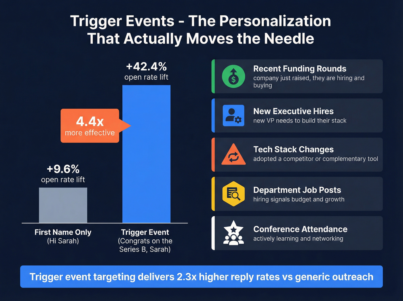 Trigger events impact on reply rates visual comparison
