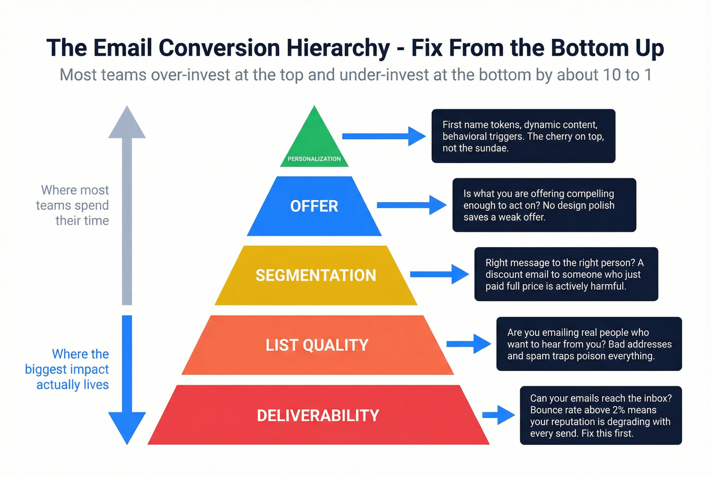 Pyramid hierarchy showing email optimization priority order