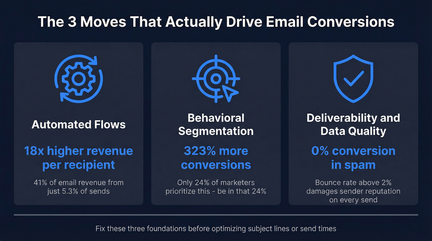 Three key email conversion levers with stats