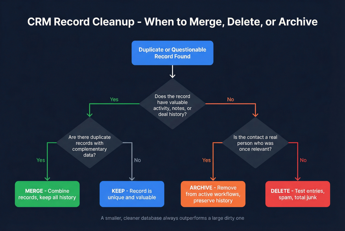 Decision tree for merge, delete, or archive CRM records