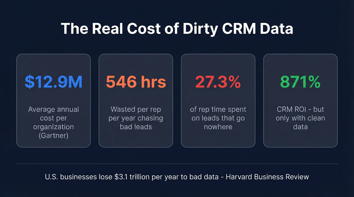 Key statistics showing the cost of dirty CRM data