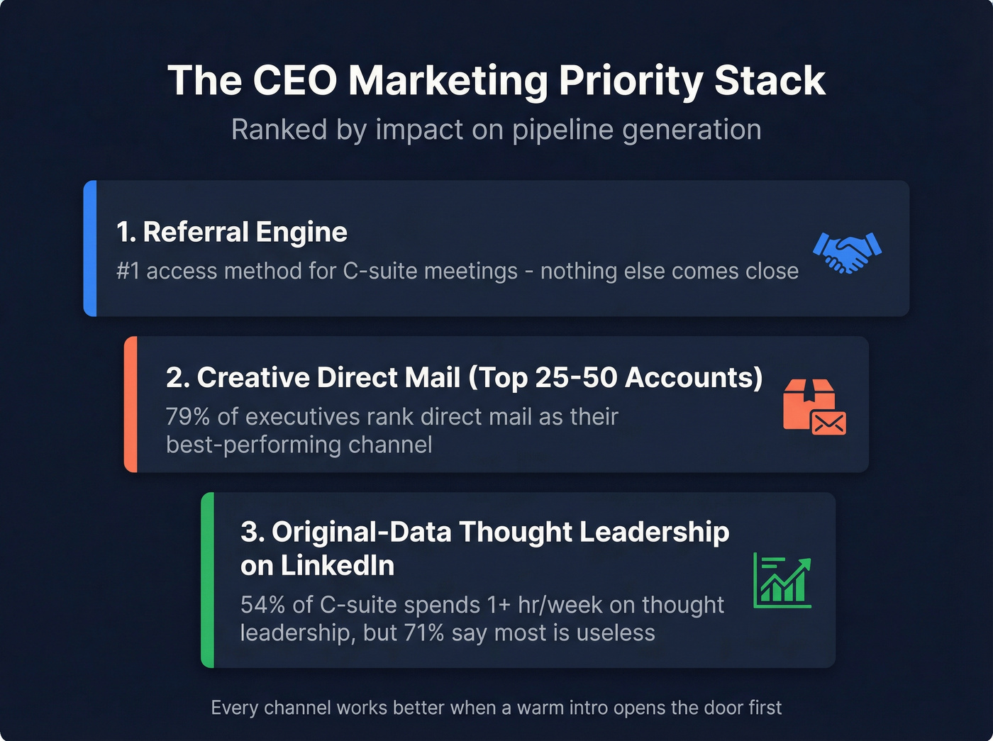 CEO marketing priority stack with key stats