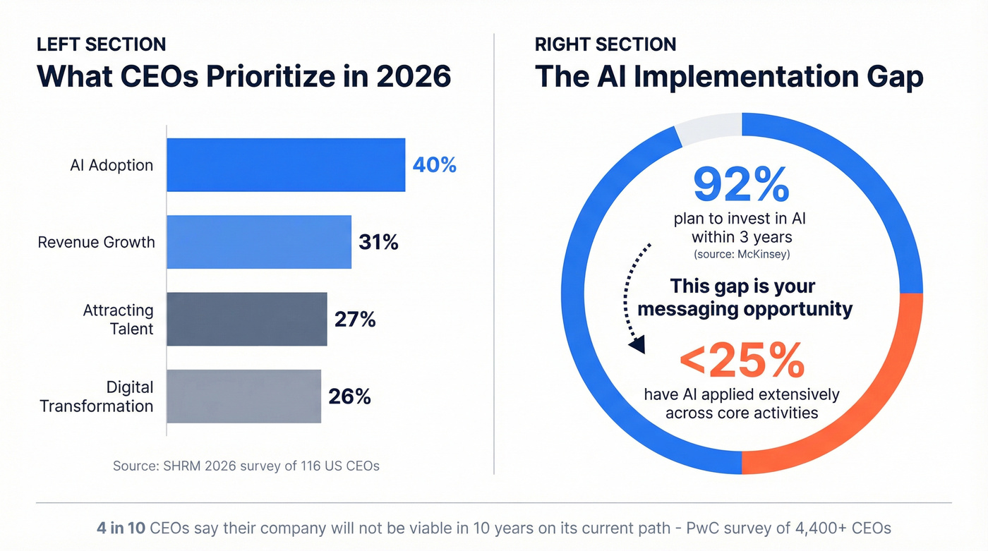 CEO priorities and the AI implementation gap visualization