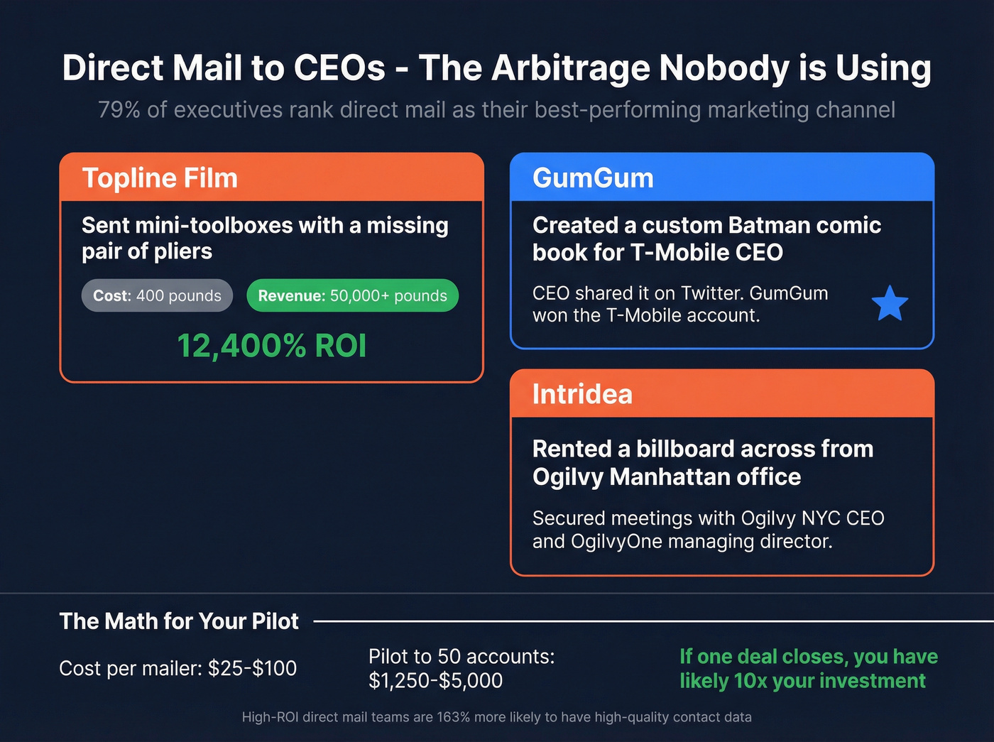 Direct mail ROI case studies and cost breakdown