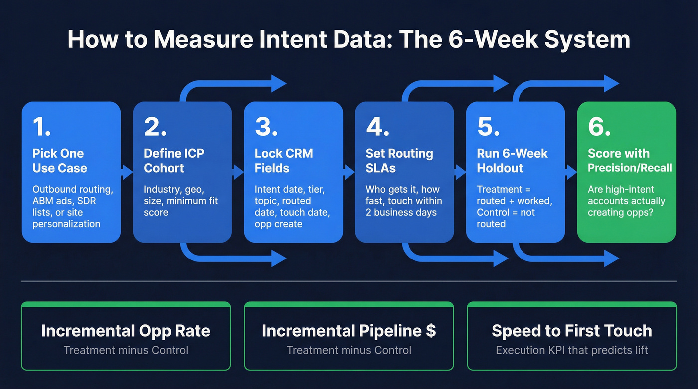 Six-week intent data measurement system workflow