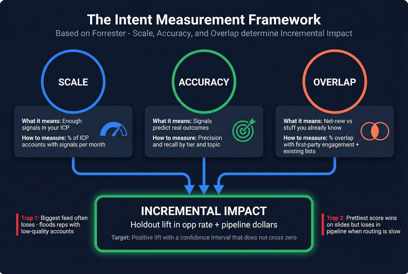 Forrester framework for intent data measurement dimensions