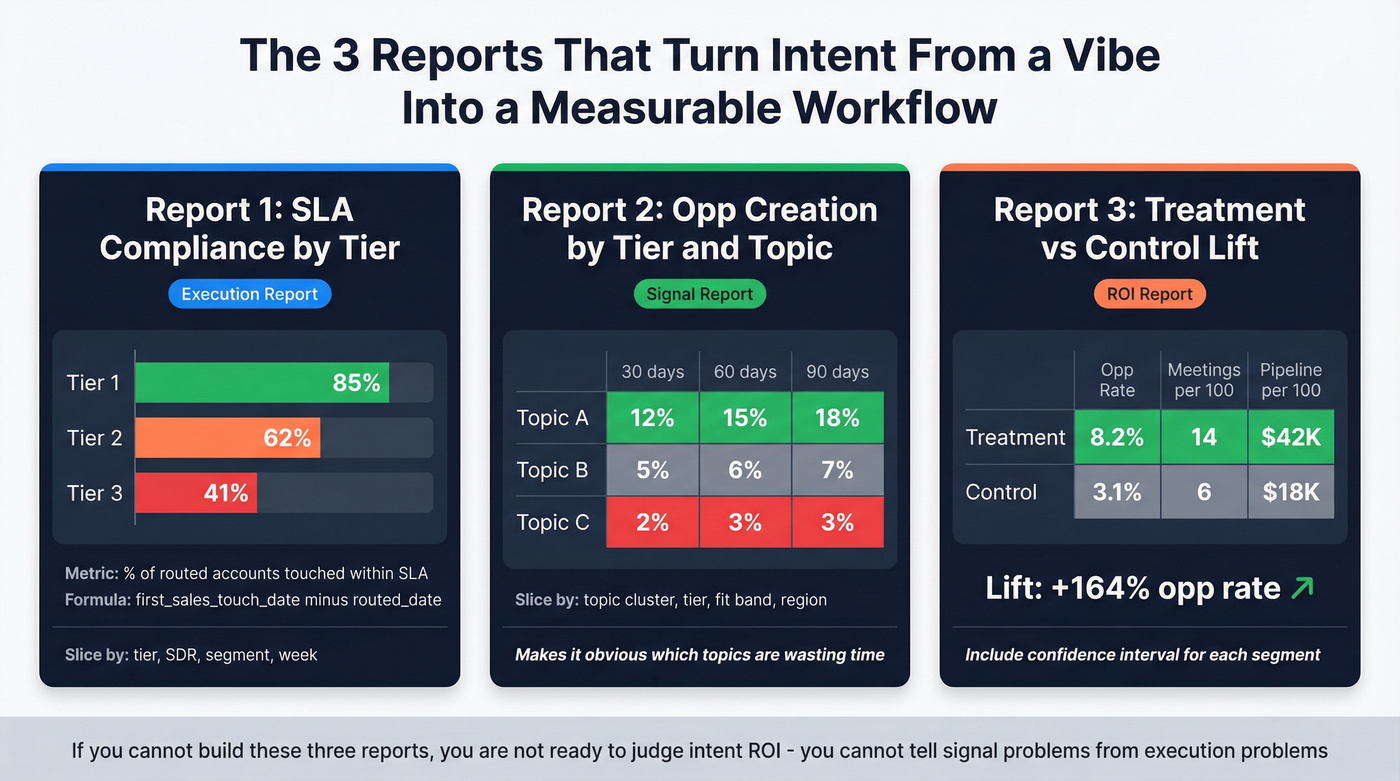 Three essential intent measurement reports dashboard layout