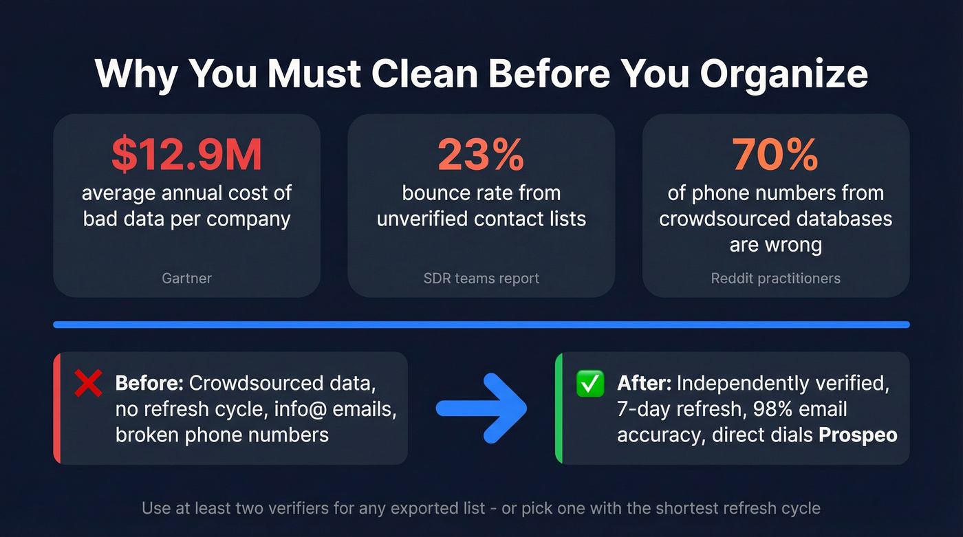 Cost of bad data and verification importance statistics