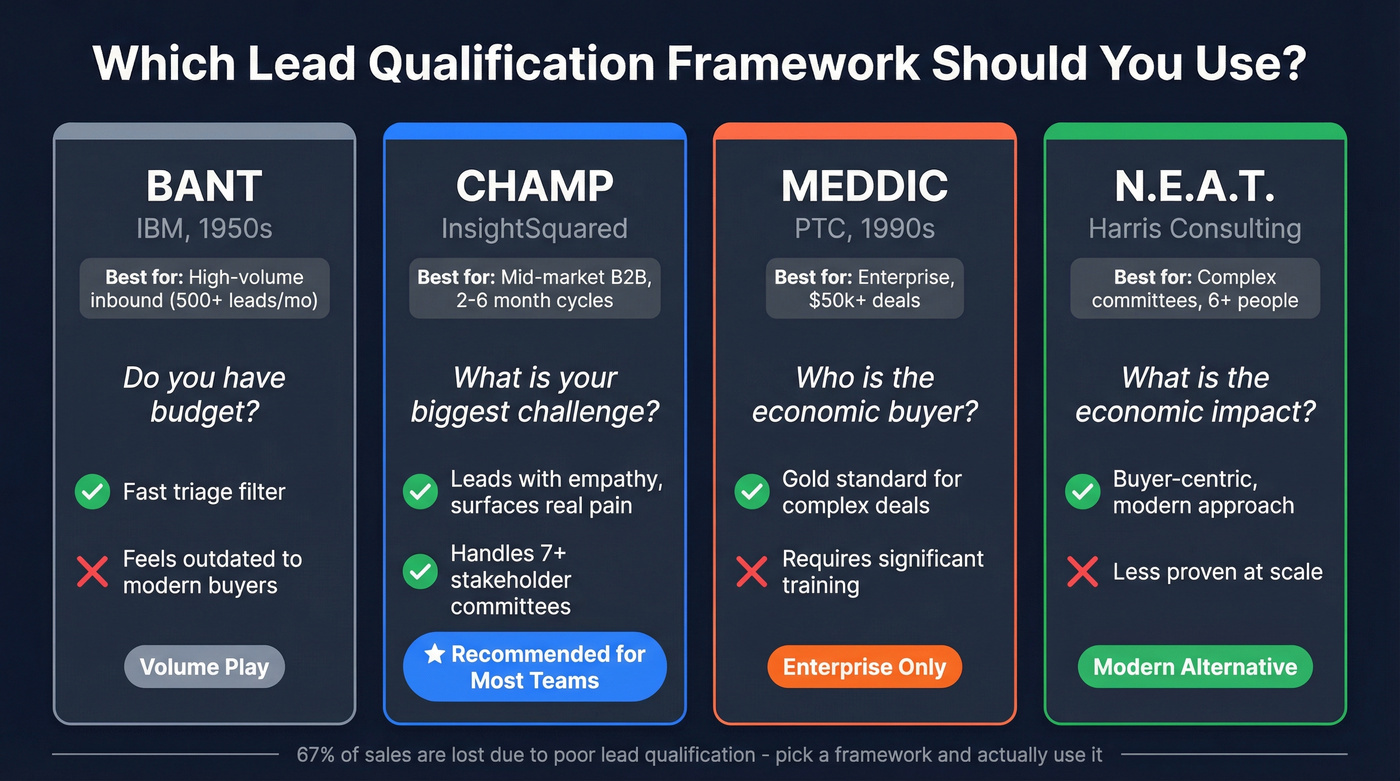 Lead qualification frameworks comparison - BANT vs CHAMP vs MEDDIC vs NEAT