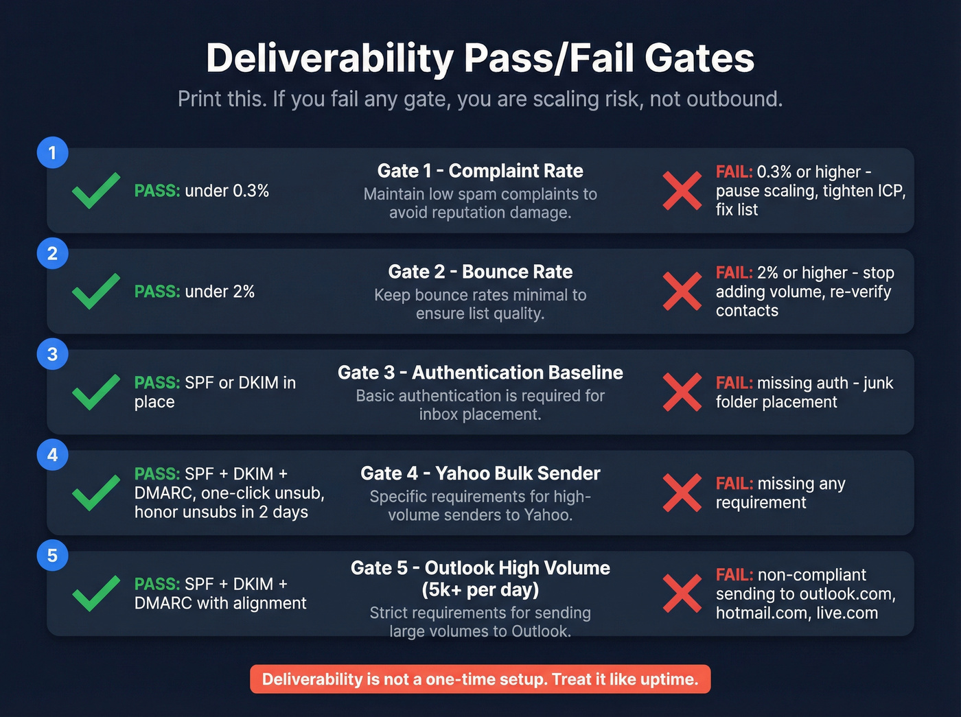 Deliverability pass-fail gates checklist with thresholds