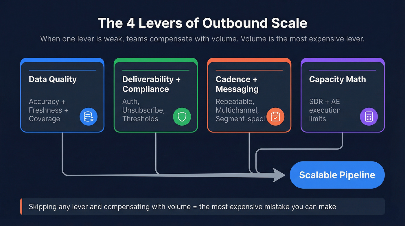 Four levers of outbound sales scaling system