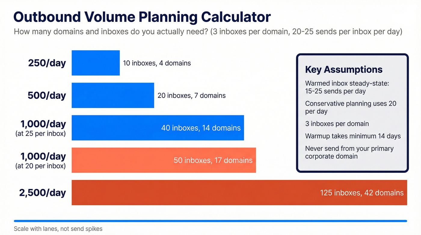 Outbound volume planning calculator with inbox and domain math