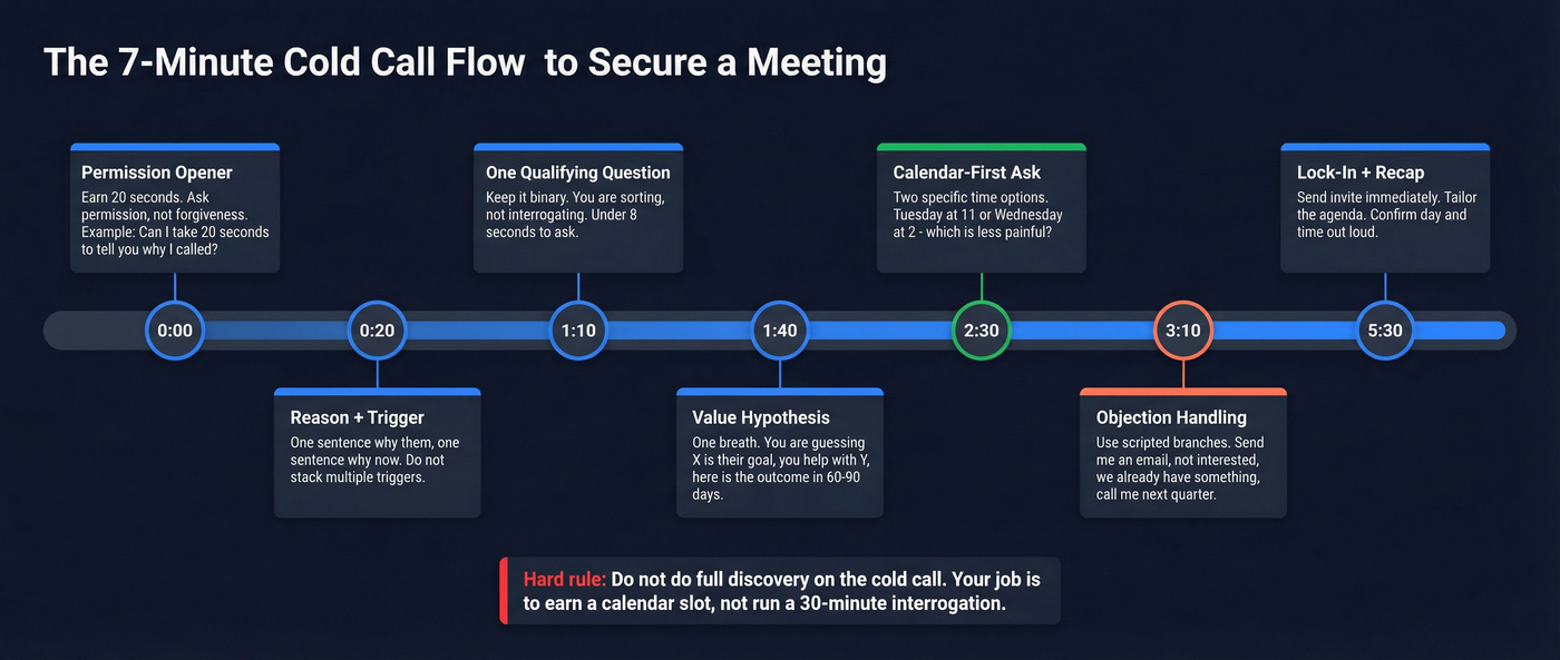 Seven minute cold call flow with timestamps and key phrases