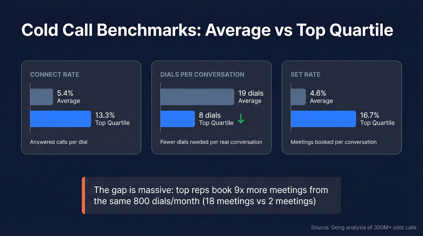 Cold call benchmarks comparing average vs top quartile reps