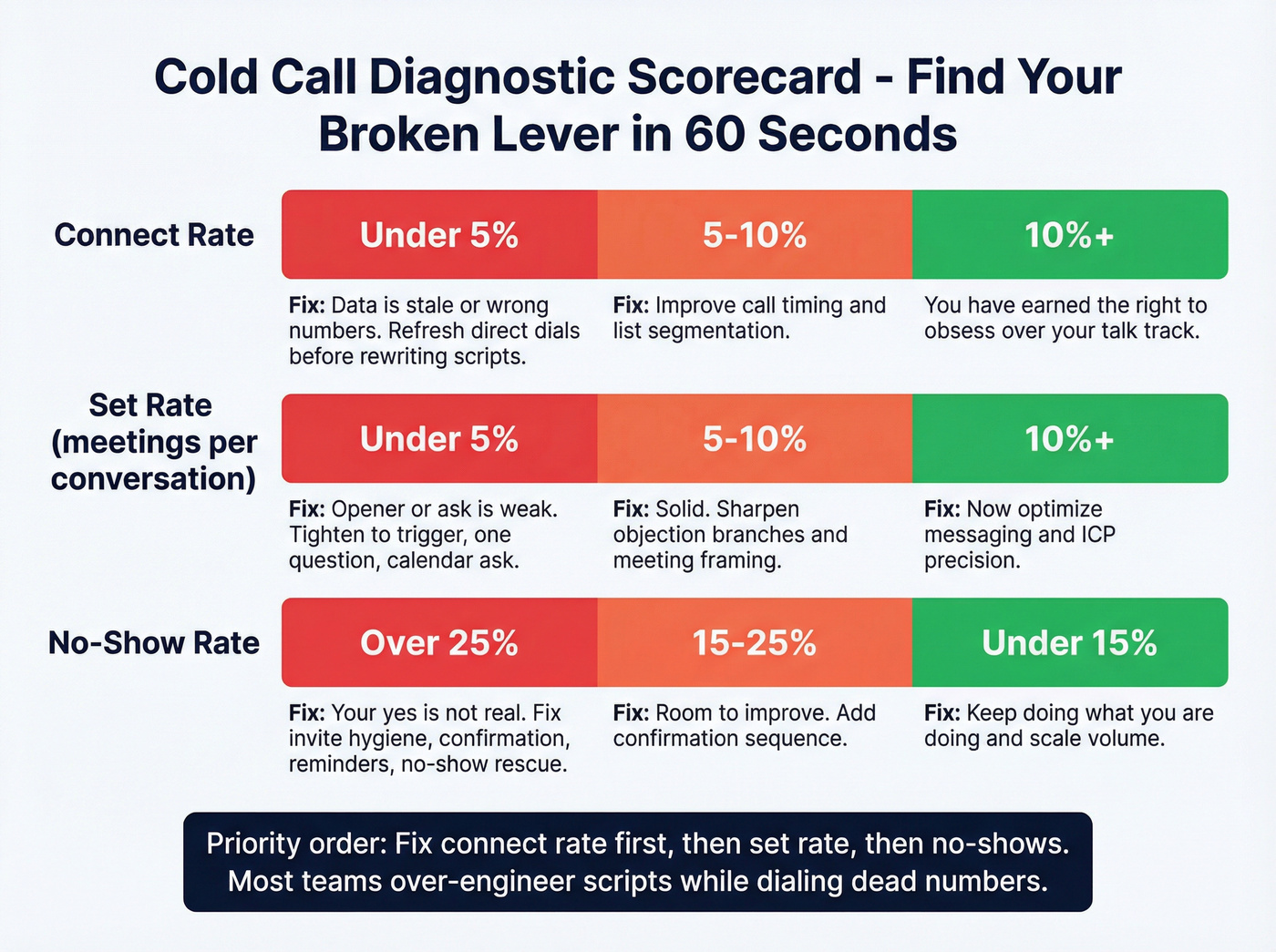 Cold call diagnostic scorecard with traffic light zones and fixes