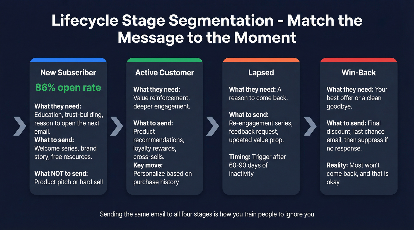 Email lifecycle stages with messaging strategy per stage